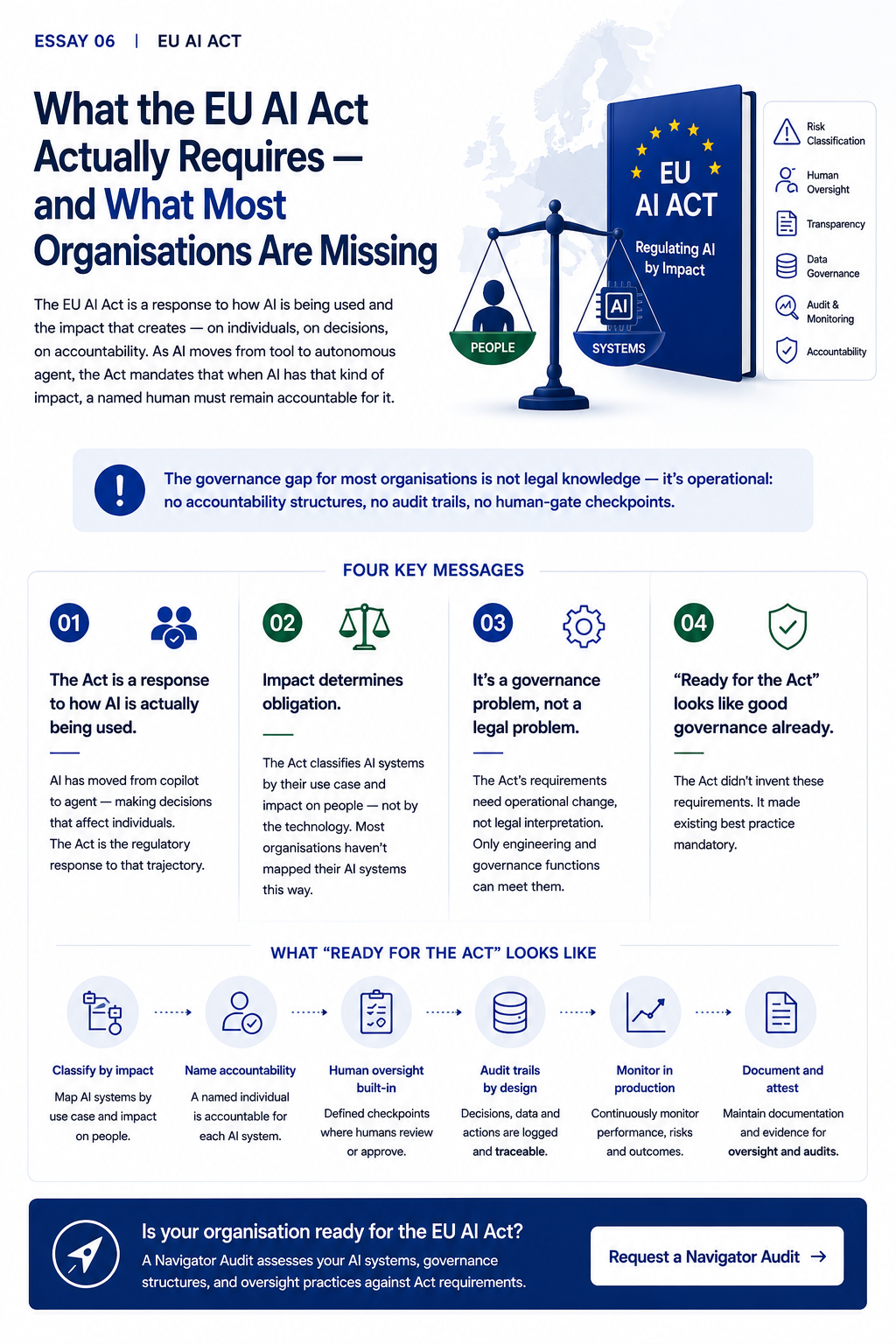 What the EU AI Act Actually Requires — infographic showing the four key messages, impact-determines-obligation framework, and six steps to readiness: classify by impact, name accountability, human oversight built-in, audit trails by design, monitor in production, document and attest.