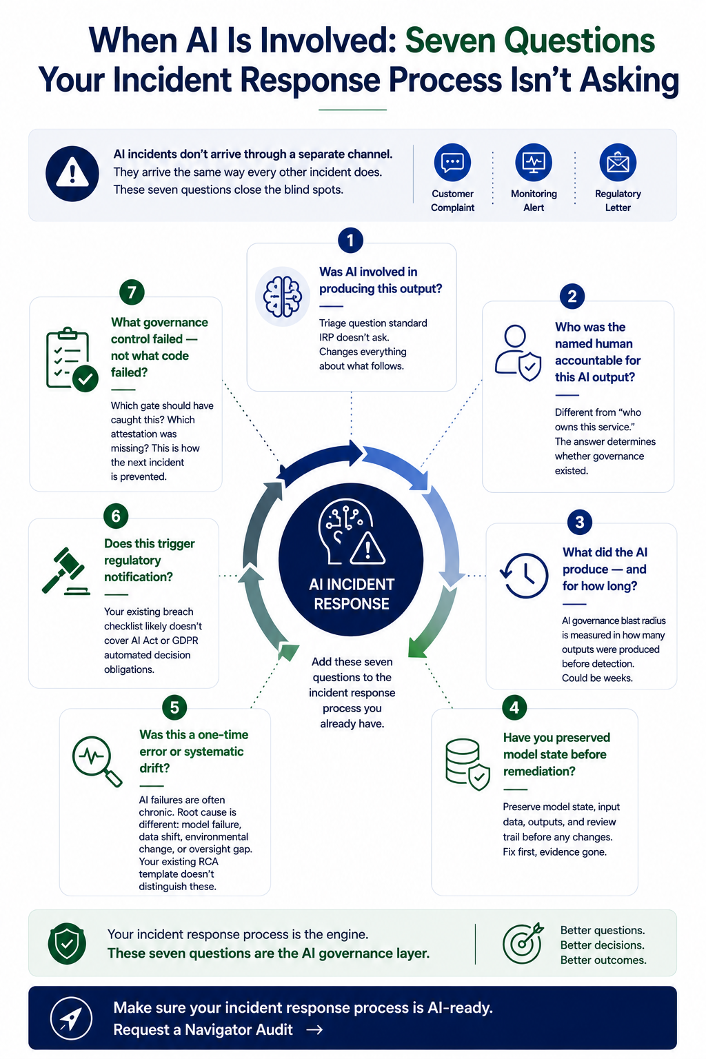 When AI Is Involved: Seven Questions Your Incident Response Process Isn't Asking. Circular diagram showing seven questions around AI Incident Response centre: 1. Was AI involved? 2. Who was accountable? 3. What did it produce and for how long? 4. Preserve model state before remediation? 5. One-time error or systematic drift? 6. Regulatory notification? 7. What governance control failed? Your incident response process is the engine. These seven questions are the AI governance layer.