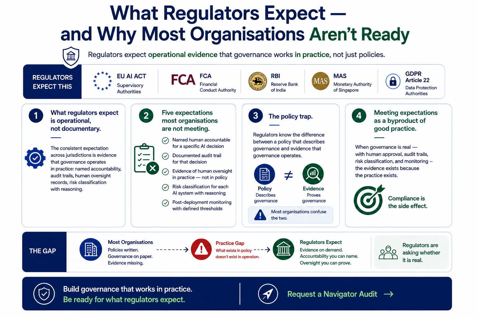 What Regulators Expect and Why Most Organisations Aren't Ready. Five regulators: EU AI Act, FCA, RBI, MAS, GDPR Article 22. Four messages: Expectations are operational not documentary; Five expectations most organisations miss; The policy trap (Policy ≠ Evidence); Meeting expectations as byproduct of good practice. The gap: Policies written, governance on paper, evidence missing — vs regulators expecting evidence on demand, accountability you can name, oversight you can prove.