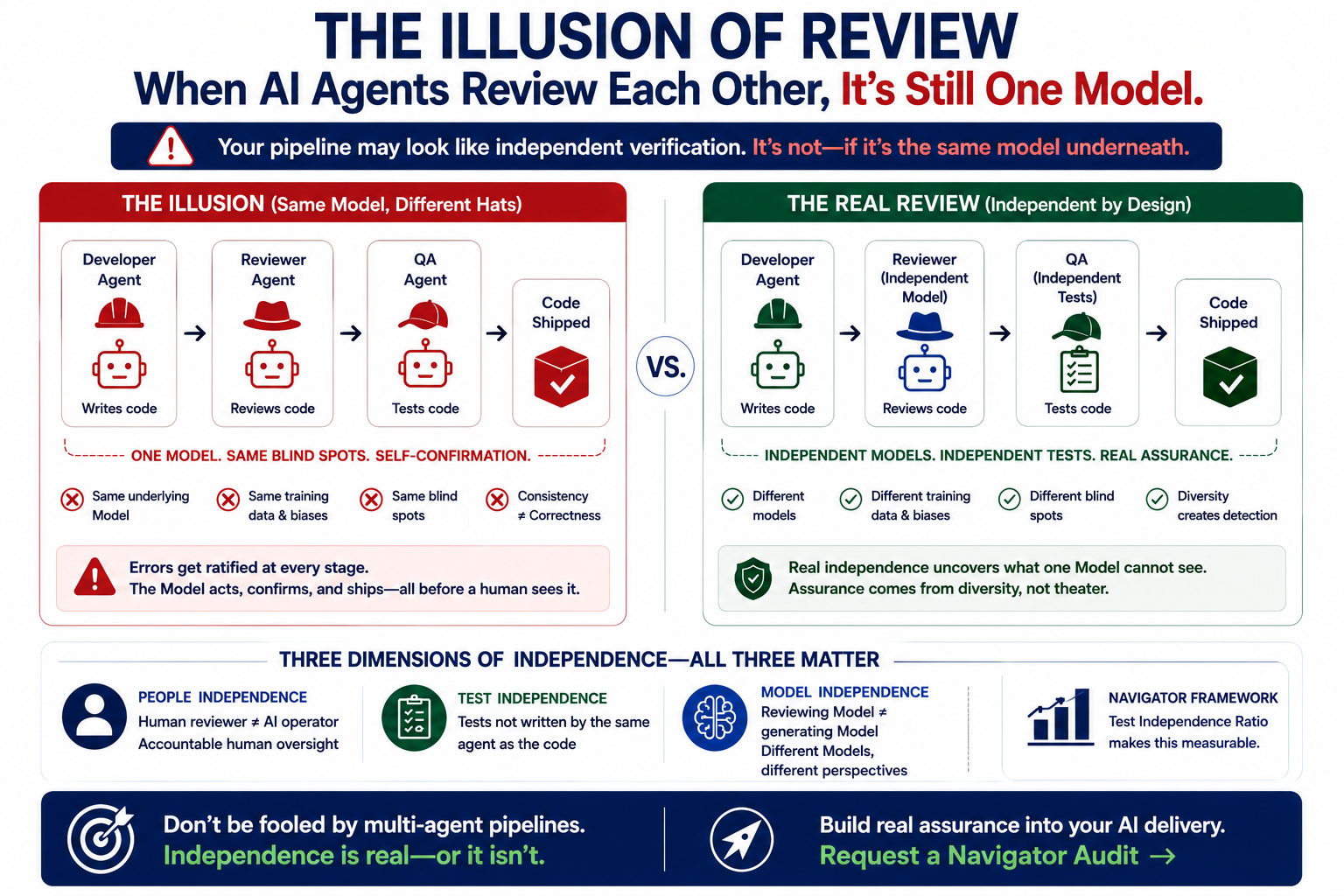 The Illusion of Review: When AI Agents Review Each Other, It's Still One Model. Left side shows the illusion: Developer Agent, Reviewer Agent, QA Agent all same model — one model, same blind spots, self-confirmation, errors get ratified at every stage. Right side shows real review: Developer Agent with independent Reviewer (different model) and independent QA (independent tests) — different models, different blind spots, diversity creates detection, assurance comes from diversity not theater. Three dimensions: People Independence, Test Independence, Model Independence. Navigator Framework Test Independence Ratio makes this measurable.