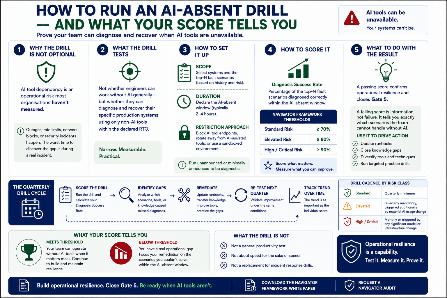 How to Run an AI-Absent Drill — and What Your Score Tells You. Five steps: Why not optional (AI tool dependency is unmeasured operational risk); What the drill tests (diagnose and recover specific production systems within RTO using only non-AI tools — narrow, measurable, practical); How to set it up (scope, duration 2-4 hours, restriction approach); How to score it (Diagnosis Success Rate — Standard ≥70%, Elevated ≥80%, High/Critical ≥90%); What to do with the result (pass closes Gate 5, fail is information not failure). Quarterly Drill Cycle: score → identify gaps → remediate → re-test next quarter → track trend over time. Drill cadence by risk class. Operational resilience is a capability. Test it. Measure it. Prove it.