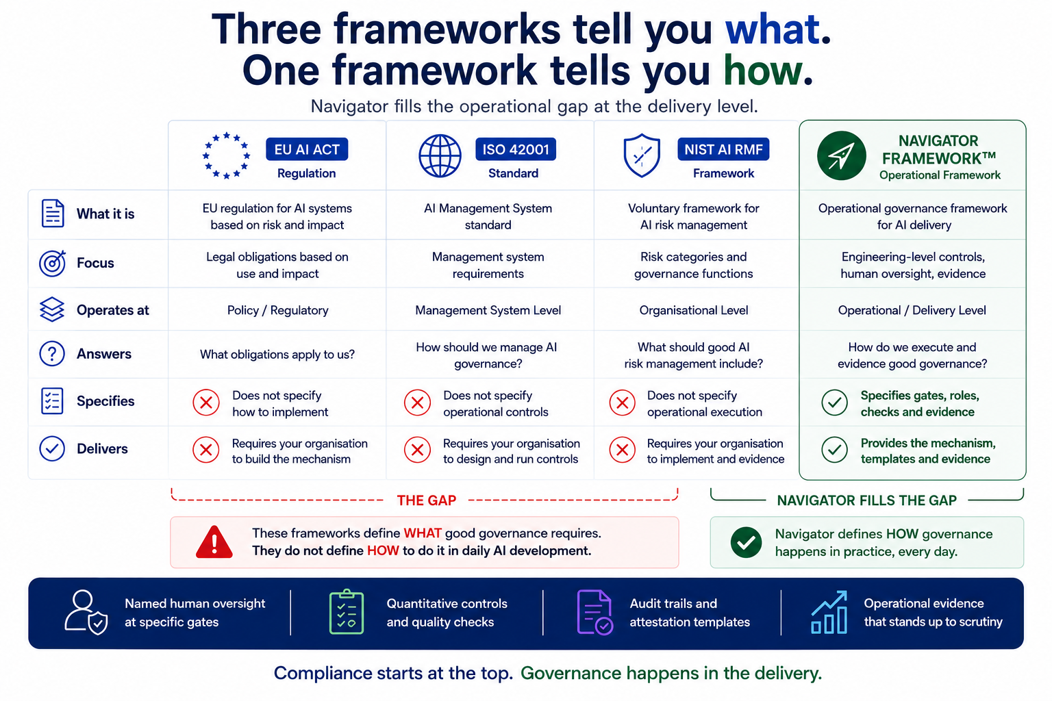 Framework comparison infographic: Three frameworks tell you what — EU AI Act (Regulation), ISO 42001 (Standard), NIST AI RMF (Framework) — all fail to specify how to implement or deliver operational controls. Navigator Framework™ fills the gap at the Operational/Delivery Level, specifying gates, roles, checks, evidence, mechanisms and templates. Compliance starts at the top. Governance happens in the delivery.