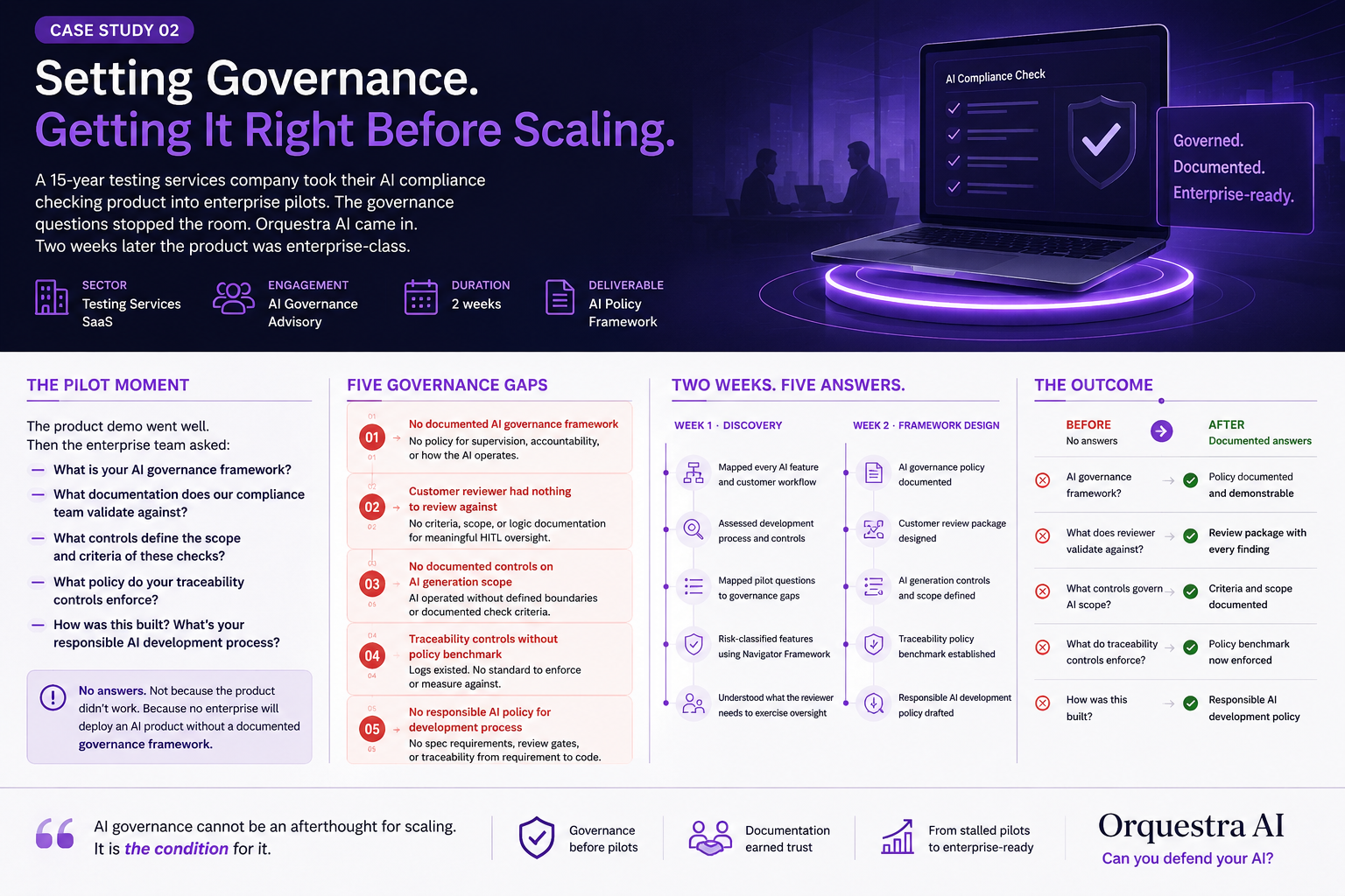 Case Study 02 visual summary &mdash; the pilot moment with five enterprise governance questions, five governance gaps identified, two-week advisory engagement (discovery + framework design), and the before/after outcome from 'no answers' to 'documented answers'. Closing principle: AI governance cannot be an afterthought for scaling. It is the condition for it.